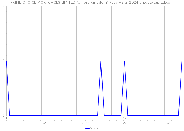 PRIME CHOICE MORTGAGES LIMITED (United Kingdom) Page visits 2024 