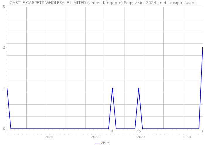 CASTLE CARPETS WHOLESALE LIMITED (United Kingdom) Page visits 2024 