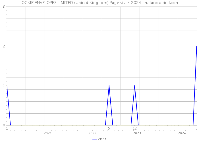 LOCKIE ENVELOPES LIMITED (United Kingdom) Page visits 2024 