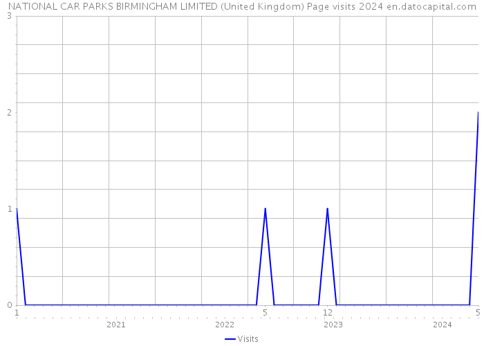 NATIONAL CAR PARKS BIRMINGHAM LIMITED (United Kingdom) Page visits 2024 