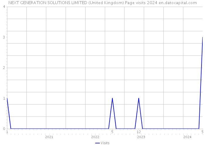 NEXT GENERATION SOLUTIONS LIMITED (United Kingdom) Page visits 2024 
