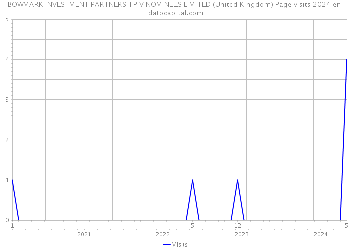 BOWMARK INVESTMENT PARTNERSHIP V NOMINEES LIMITED (United Kingdom) Page visits 2024 