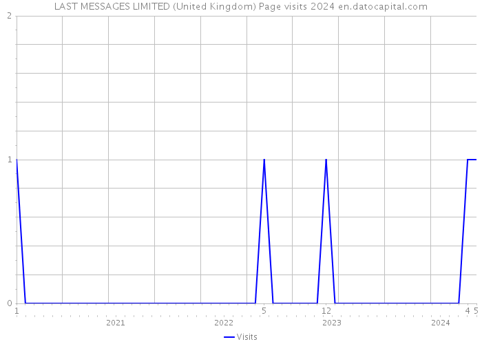 LAST MESSAGES LIMITED (United Kingdom) Page visits 2024 