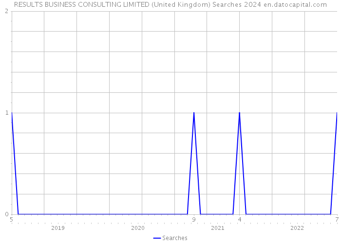 RESULTS BUSINESS CONSULTING LIMITED (United Kingdom) Searches 2024 