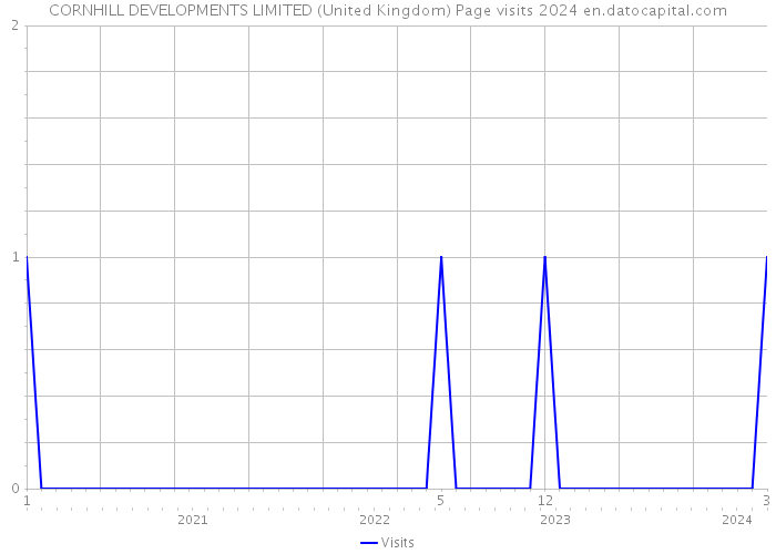 CORNHILL DEVELOPMENTS LIMITED (United Kingdom) Page visits 2024 