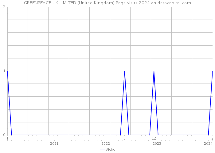 GREENPEACE UK LIMITED (United Kingdom) Page visits 2024 