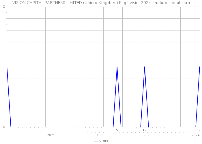 VISION CAPITAL PARTNERS LIMITED (United Kingdom) Page visits 2024 