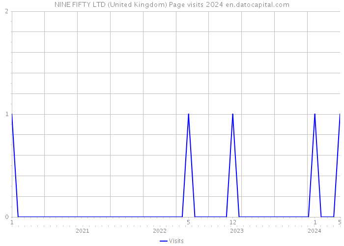 NINE FIFTY LTD (United Kingdom) Page visits 2024 