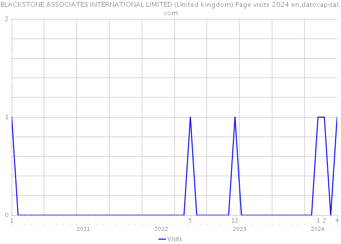 BLACKSTONE ASSOCIATES INTERNATIONAL LIMITED (United Kingdom) Page visits 2024 