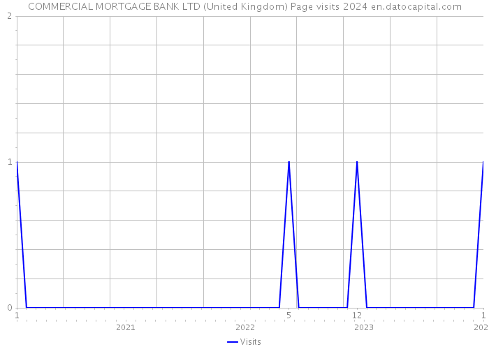 COMMERCIAL MORTGAGE BANK LTD (United Kingdom) Page visits 2024 