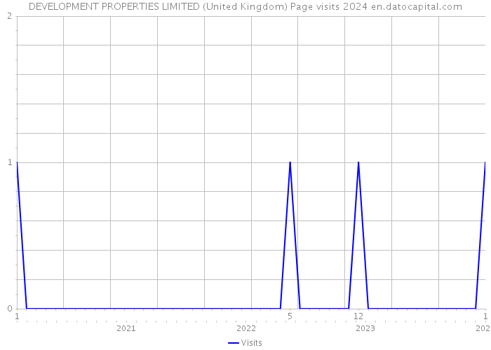 DEVELOPMENT PROPERTIES LIMITED (United Kingdom) Page visits 2024 