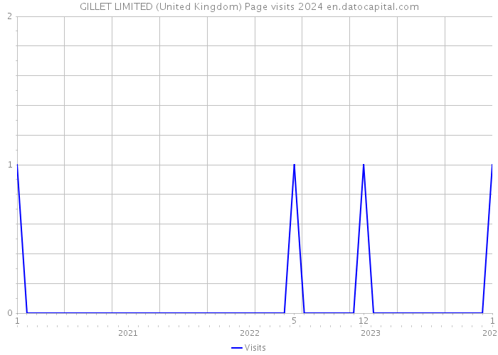 GILLET LIMITED (United Kingdom) Page visits 2024 