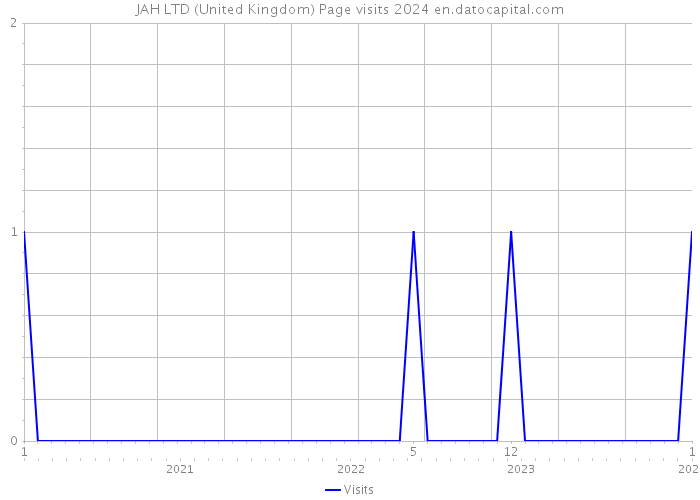 JAH LTD (United Kingdom) Page visits 2024 