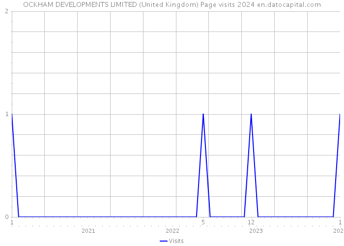 OCKHAM DEVELOPMENTS LIMITED (United Kingdom) Page visits 2024 
