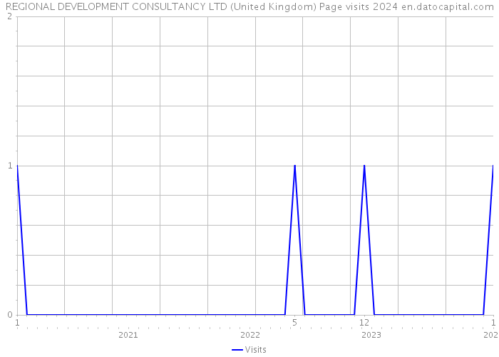 REGIONAL DEVELOPMENT CONSULTANCY LTD (United Kingdom) Page visits 2024 