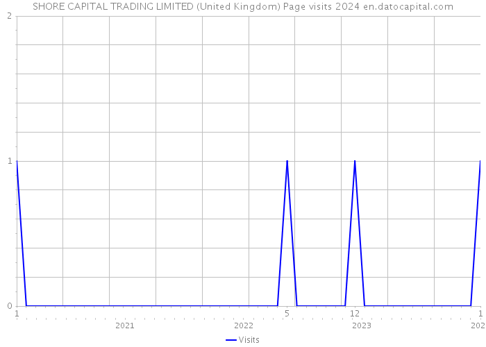 SHORE CAPITAL TRADING LIMITED (United Kingdom) Page visits 2024 