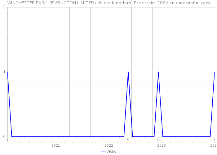 WINCHESTER PARK KENSINGTON LIMITED (United Kingdom) Page visits 2024 