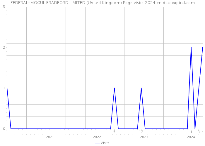 FEDERAL-MOGUL BRADFORD LIMITED (United Kingdom) Page visits 2024 