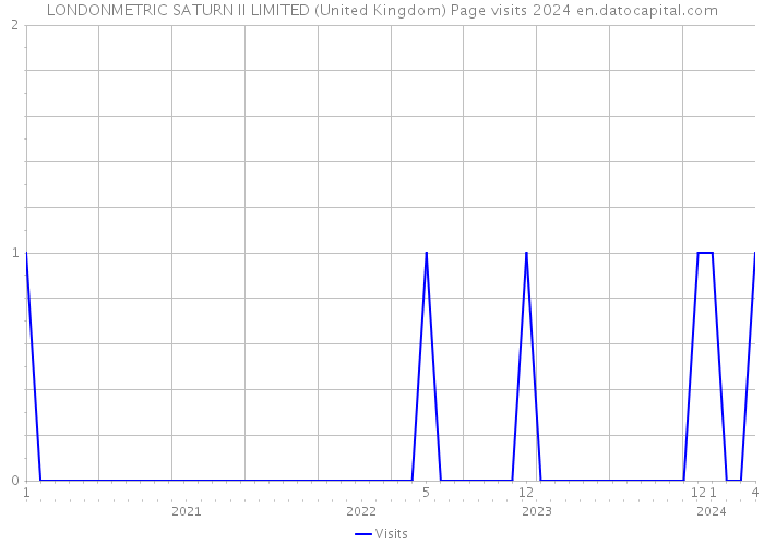 LONDONMETRIC SATURN II LIMITED (United Kingdom) Page visits 2024 