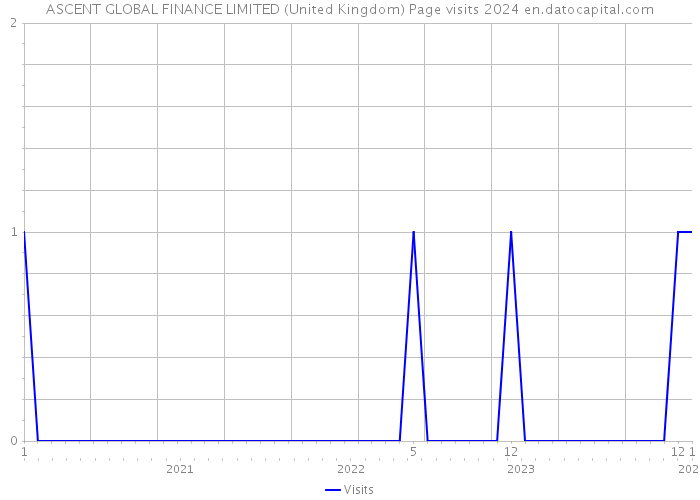 ASCENT GLOBAL FINANCE LIMITED (United Kingdom) Page visits 2024 