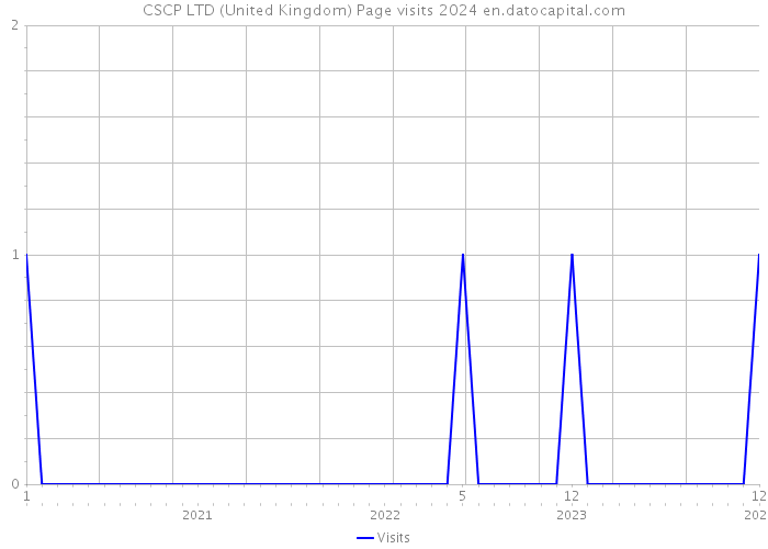 CSCP LTD (United Kingdom) Page visits 2024 