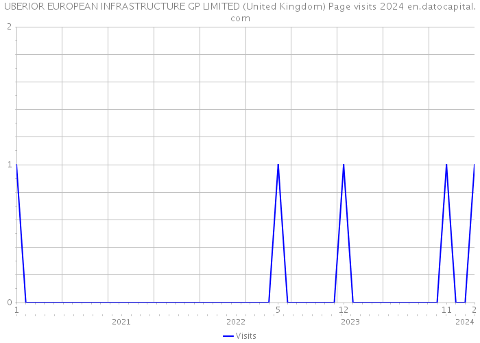 UBERIOR EUROPEAN INFRASTRUCTURE GP LIMITED (United Kingdom) Page visits 2024 