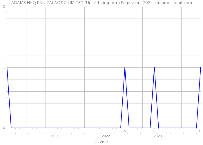 ADAMS HAQ PAN GALACTIC LIMITED (United Kingdom) Page visits 2024 