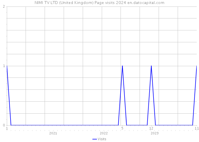NIMI TV LTD (United Kingdom) Page visits 2024 