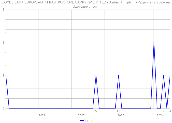 LLOYDS BANK EUROPEAN INFRASTRUCTURE CARRY GP LIMITED (United Kingdom) Page visits 2024 