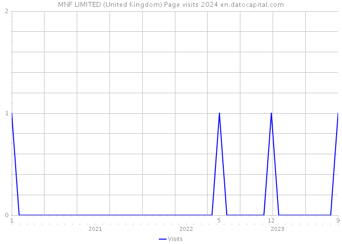 MNF LIMITED (United Kingdom) Page visits 2024 