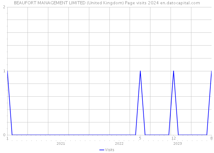 BEAUFORT MANAGEMENT LIMITED (United Kingdom) Page visits 2024 