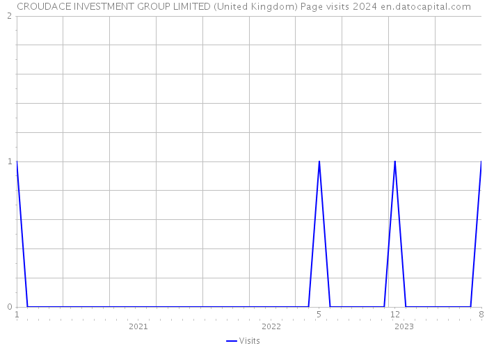 CROUDACE INVESTMENT GROUP LIMITED (United Kingdom) Page visits 2024 
