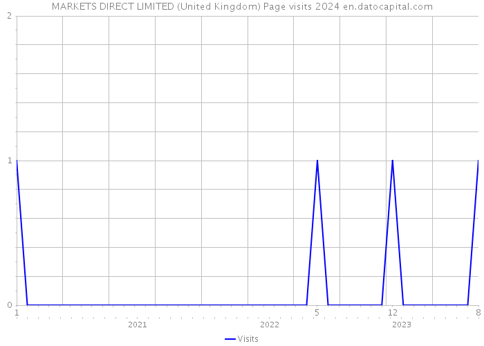 MARKETS DIRECT LIMITED (United Kingdom) Page visits 2024 