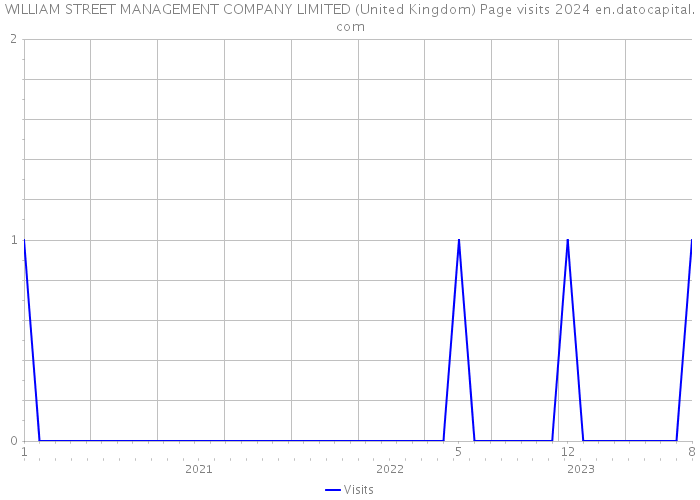 WILLIAM STREET MANAGEMENT COMPANY LIMITED (United Kingdom) Page visits 2024 