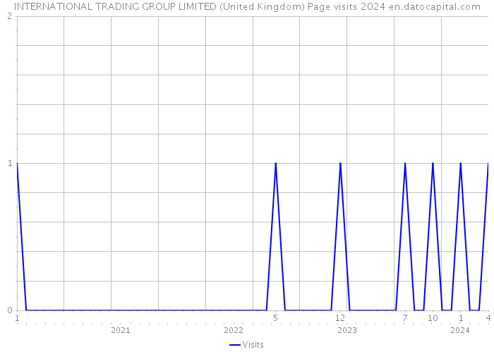INTERNATIONAL TRADING GROUP LIMITED (United Kingdom) Page visits 2024 