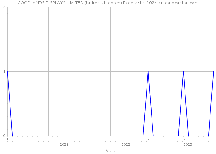 GOODLANDS DISPLAYS LIMITED (United Kingdom) Page visits 2024 