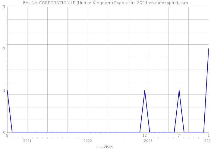 FAUNA CORPORATION LP (United Kingdom) Page visits 2024 
