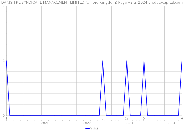 DANISH RE SYNDICATE MANAGEMENT LIMITED (United Kingdom) Page visits 2024 