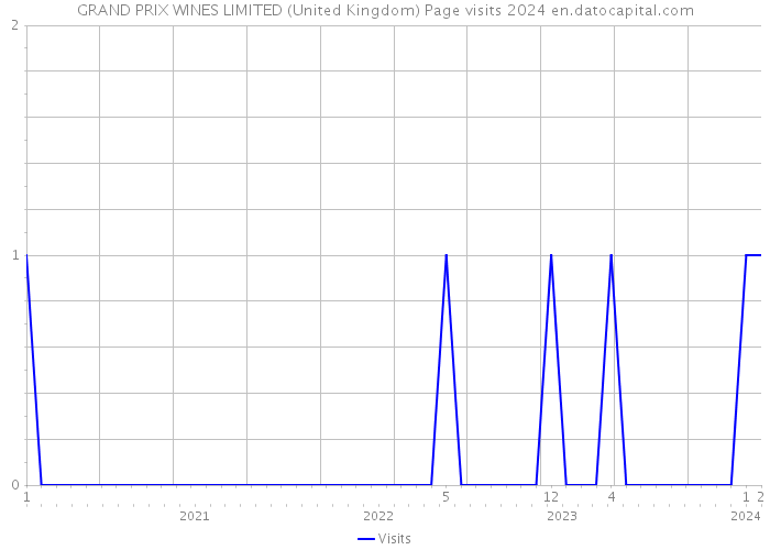 GRAND PRIX WINES LIMITED (United Kingdom) Page visits 2024 