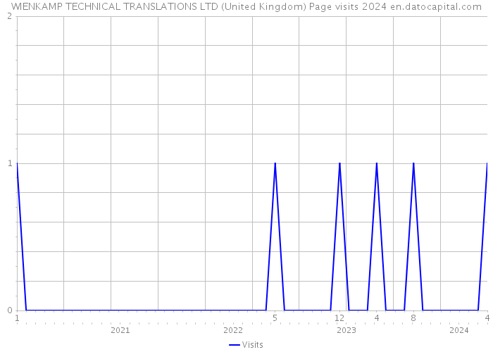 WIENKAMP TECHNICAL TRANSLATIONS LTD (United Kingdom) Page visits 2024 
