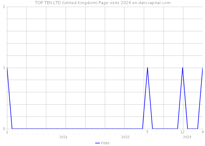 TOP TEN LTD (United Kingdom) Page visits 2024 