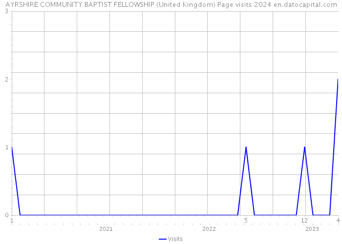 AYRSHIRE COMMUNITY BAPTIST FELLOWSHIP (United Kingdom) Page visits 2024 
