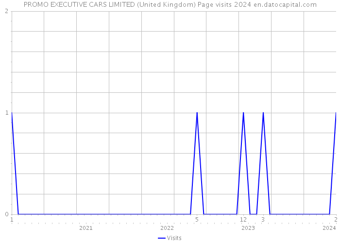 PROMO EXECUTIVE CARS LIMITED (United Kingdom) Page visits 2024 