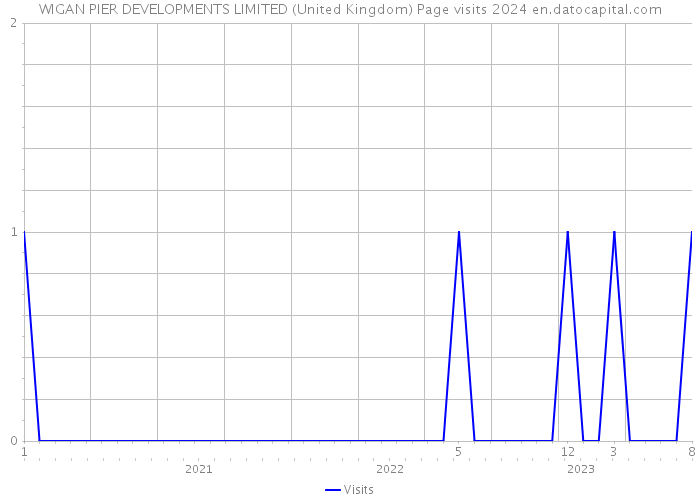 WIGAN PIER DEVELOPMENTS LIMITED (United Kingdom) Page visits 2024 