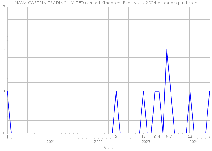NOVA CASTRIA TRADING LIMITED (United Kingdom) Page visits 2024 
