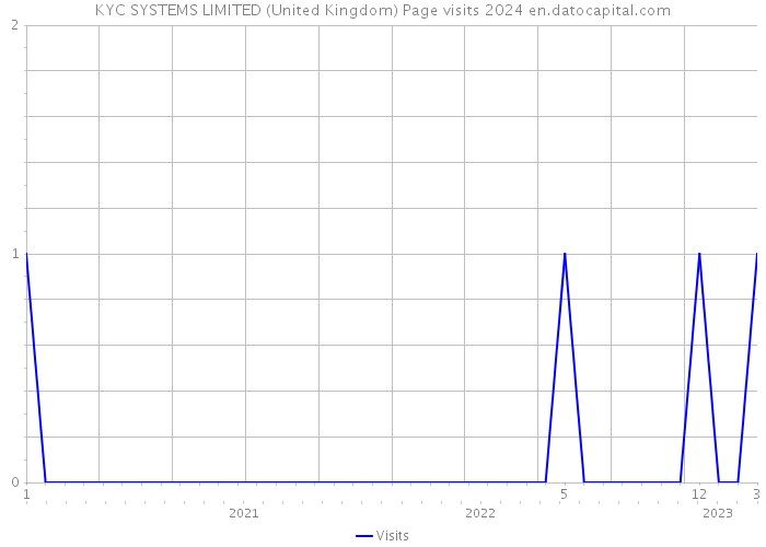 KYC SYSTEMS LIMITED (United Kingdom) Page visits 2024 