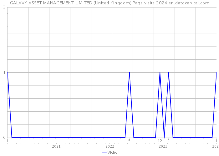 GALAXY ASSET MANAGEMENT LIMITED (United Kingdom) Page visits 2024 