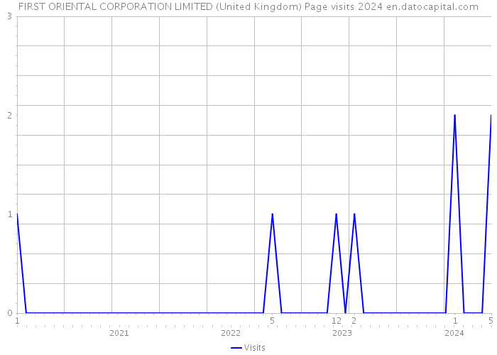 FIRST ORIENTAL CORPORATION LIMITED (United Kingdom) Page visits 2024 
