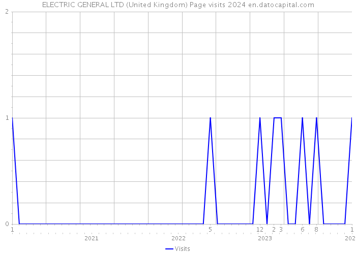 ELECTRIC GENERAL LTD (United Kingdom) Page visits 2024 