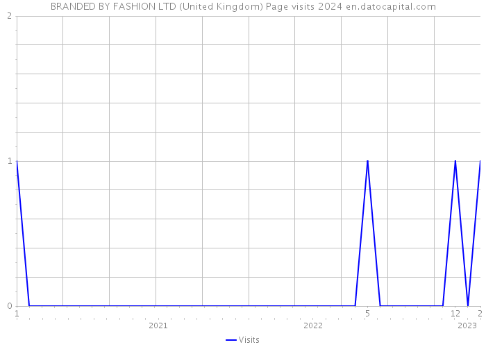 BRANDED BY FASHION LTD (United Kingdom) Page visits 2024 